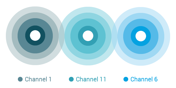 Auto Channel Selection and Power Adjustment