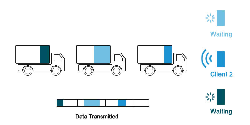 802.11ac without OFDMA